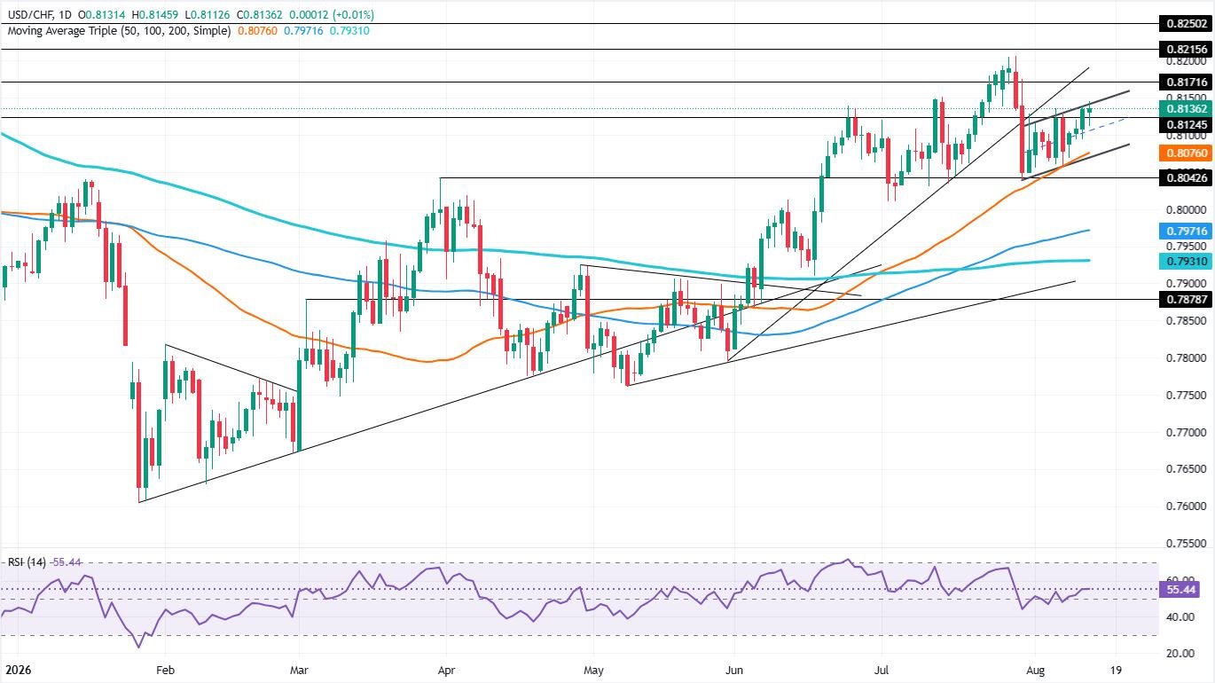 USD/CHF Price Forecast: Bearish flag keeps 0.8145 in focus