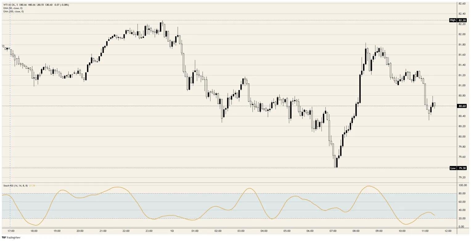 Crude Oil sells a glut that never left the dock