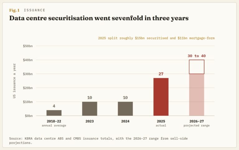 Why credit markets aren’t pricing $570B of AI debt