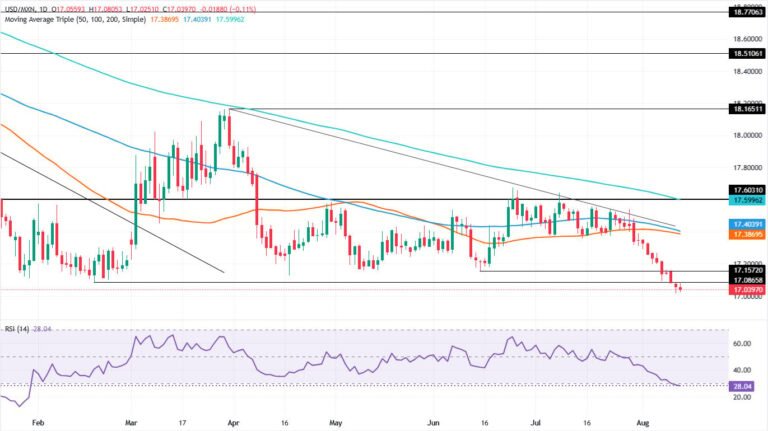 USD/MXN Price Forecast: Bears eye 17.00 as downtrend stretches
