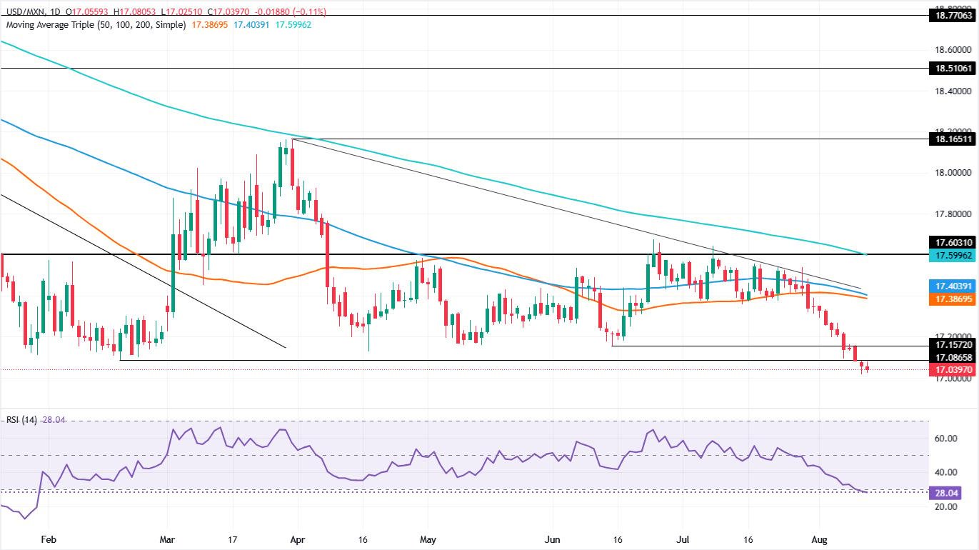 USD/MXN Price Forecast: Bears eye 17.00 as downtrend stretches