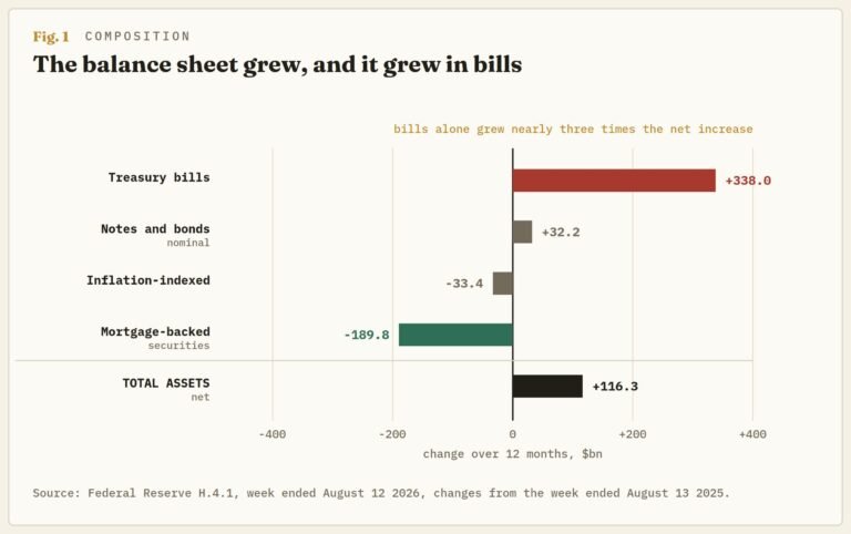 Why the Fed replaced the Treasury buyers who left