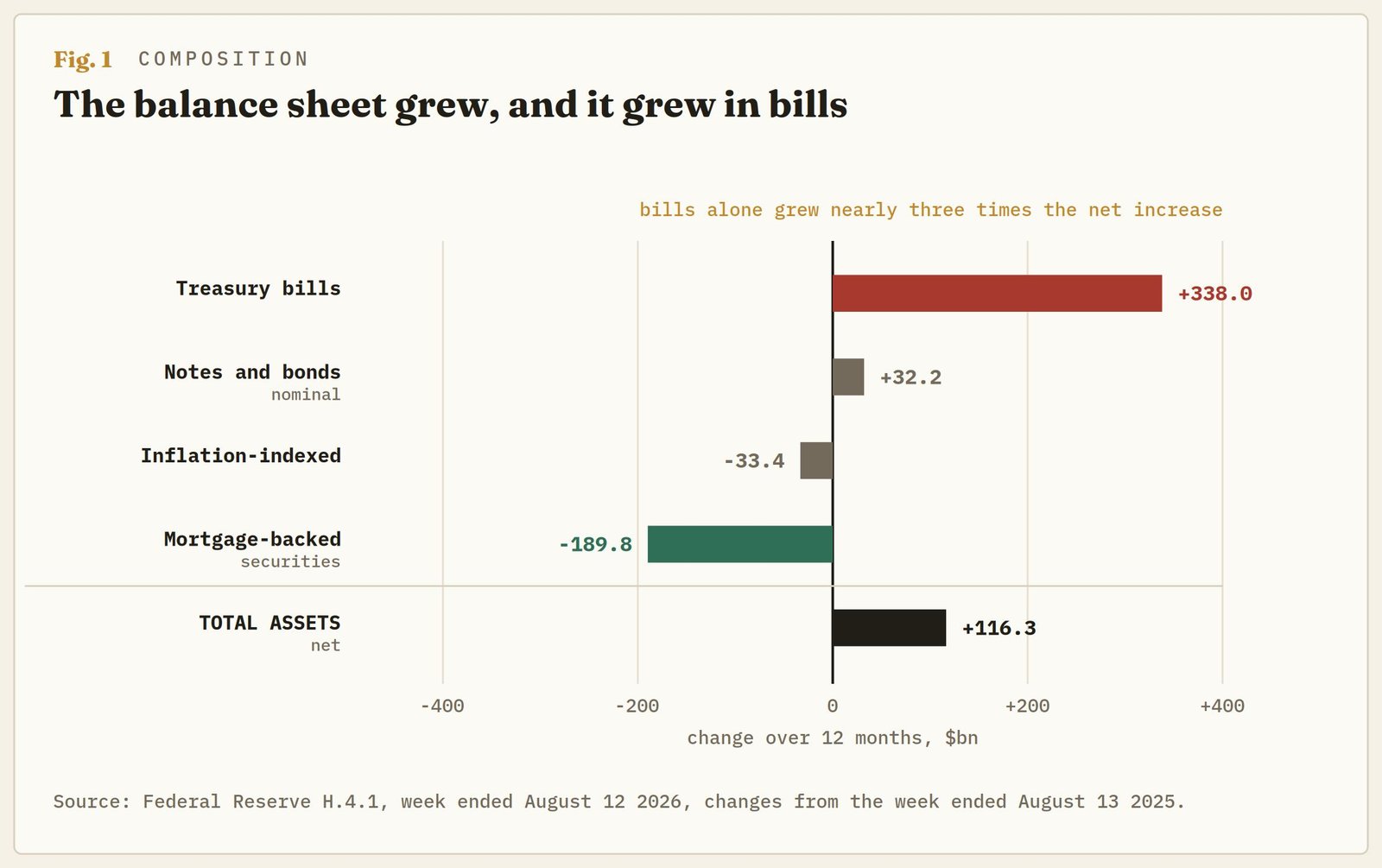 Why the Fed replaced the Treasury buyers who left