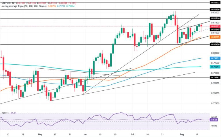 USD/CHF Price Forecast: Bearish flag holds as bulls eye 0.8150