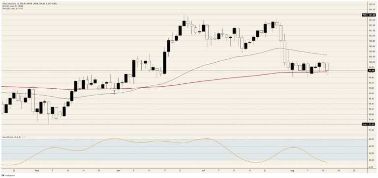 The Dollar Index breaks on the fourth consecutive soft print