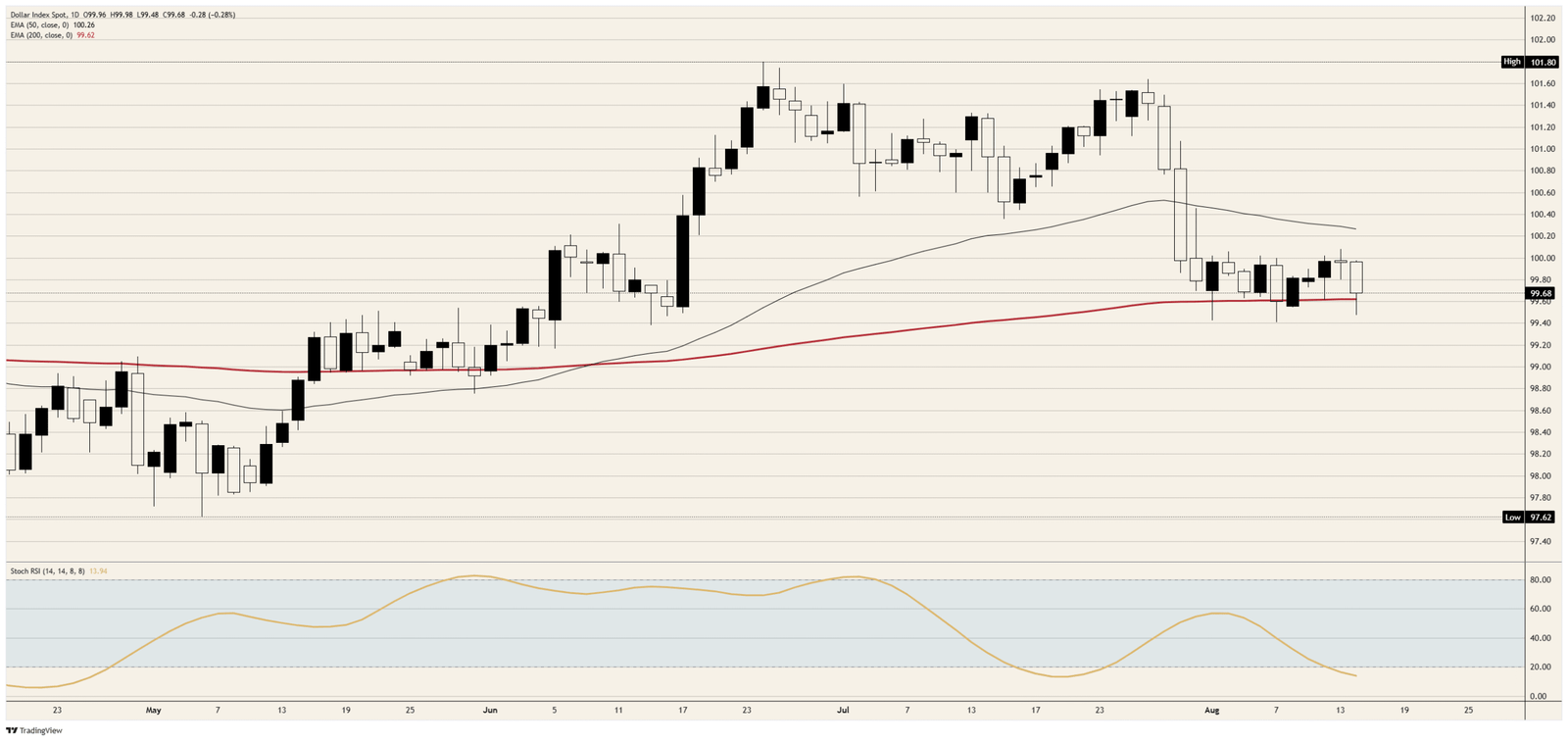 The Dollar Index breaks on the fourth consecutive soft print