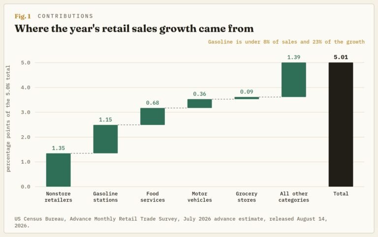 Which retail sales number is the consumer?