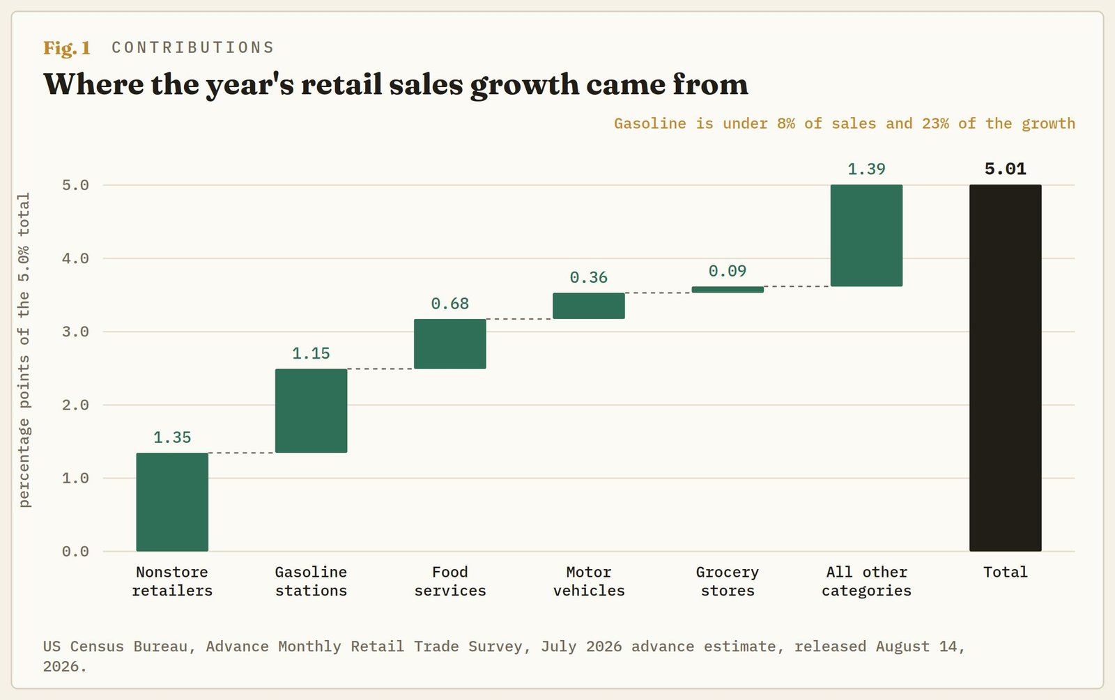Which retail sales number is the consumer?
