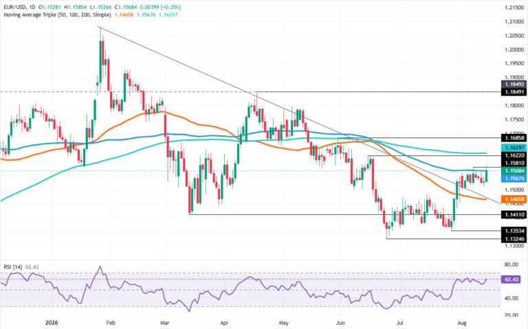 EUR/USD Price Forecast: 100-Day SMA blocks bullish reversal