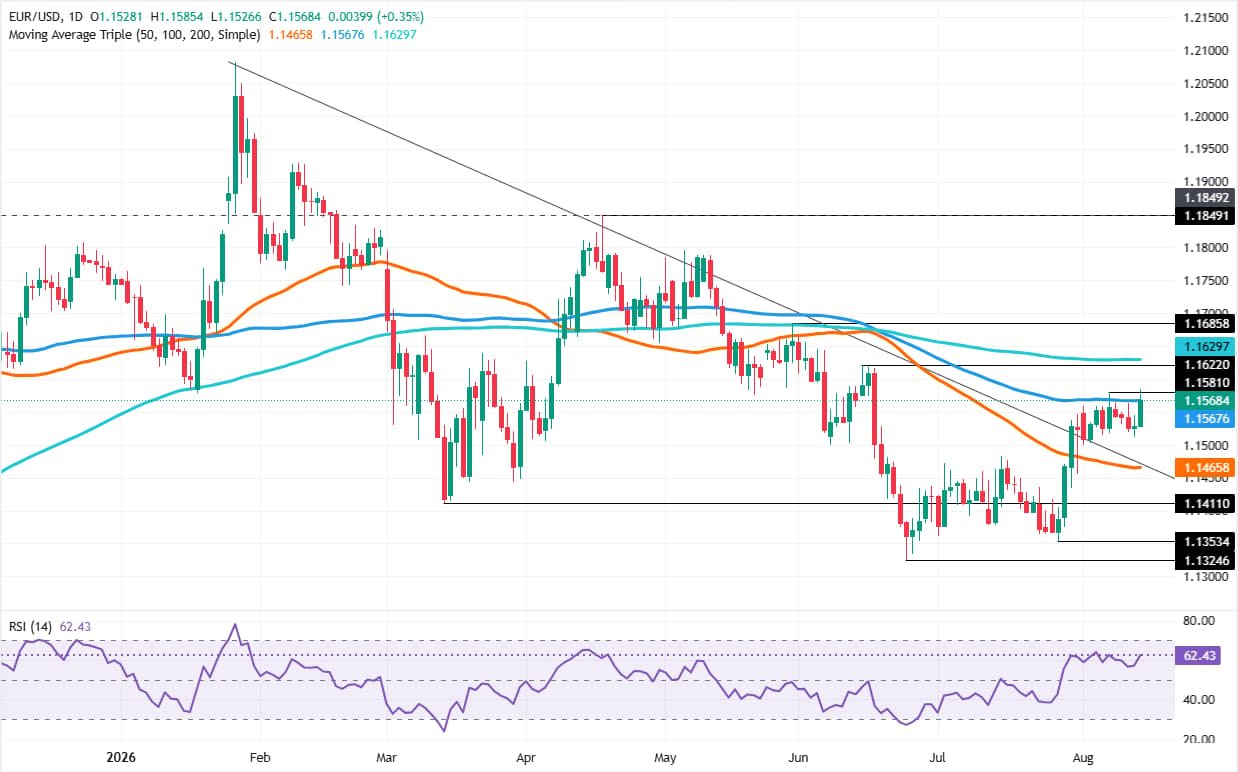 EUR/USD Price Forecast: 100-Day SMA blocks bullish reversal