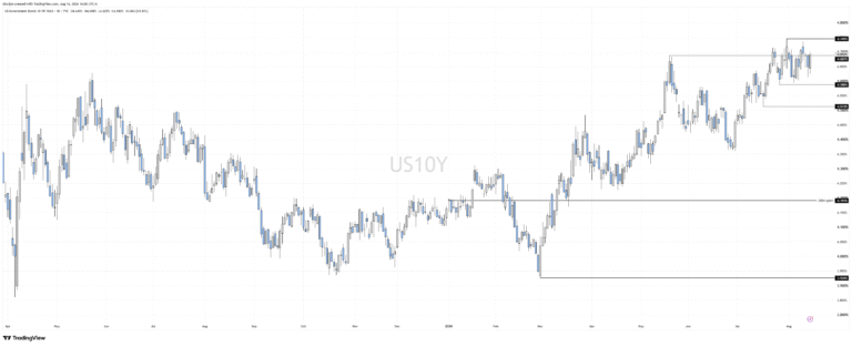 US Treasury yields rise as Oil strength offsets weak Retail Sales