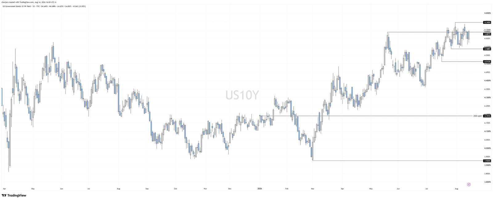 US Treasury yields rise as Oil strength offsets weak Retail Sales