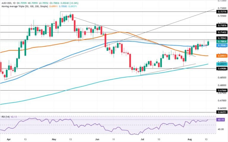 AUD/USD Price Forecast: Bulls eye 0.7100 after US Retail Sales miss
