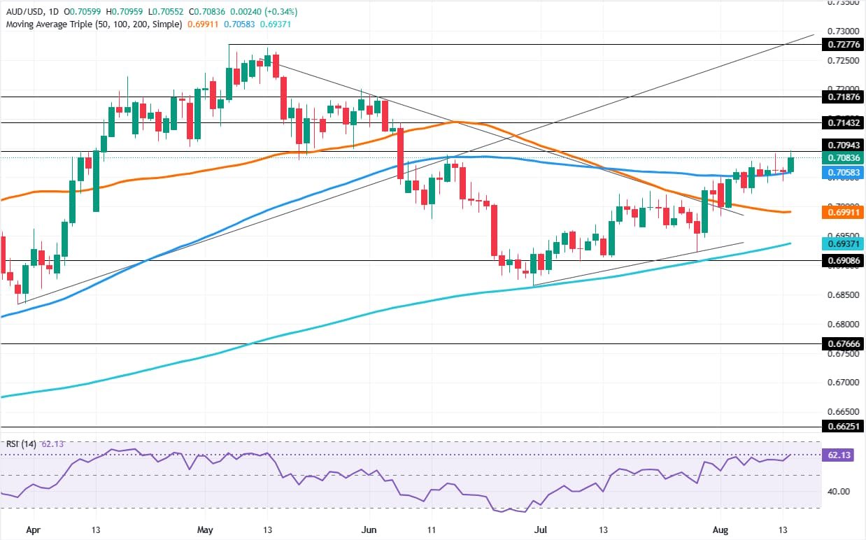 AUD/USD Price Forecast: Bulls eye 0.7100 after US Retail Sales miss