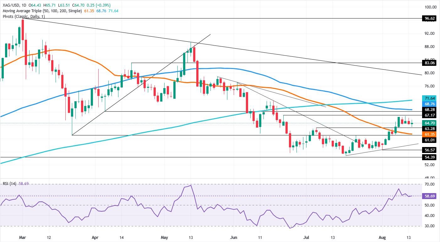 Silver Price Forecast: XAG stalls as yields cap recovery