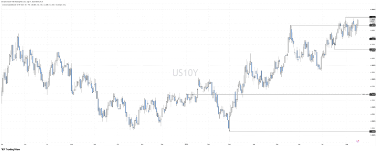 US Treasury yields surge as 30-year hits 2007 high | FXStreet