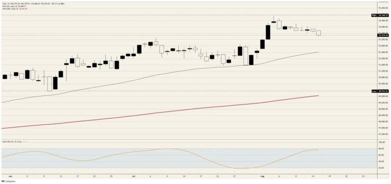 The Dow Jones prices the war last | FXStreet