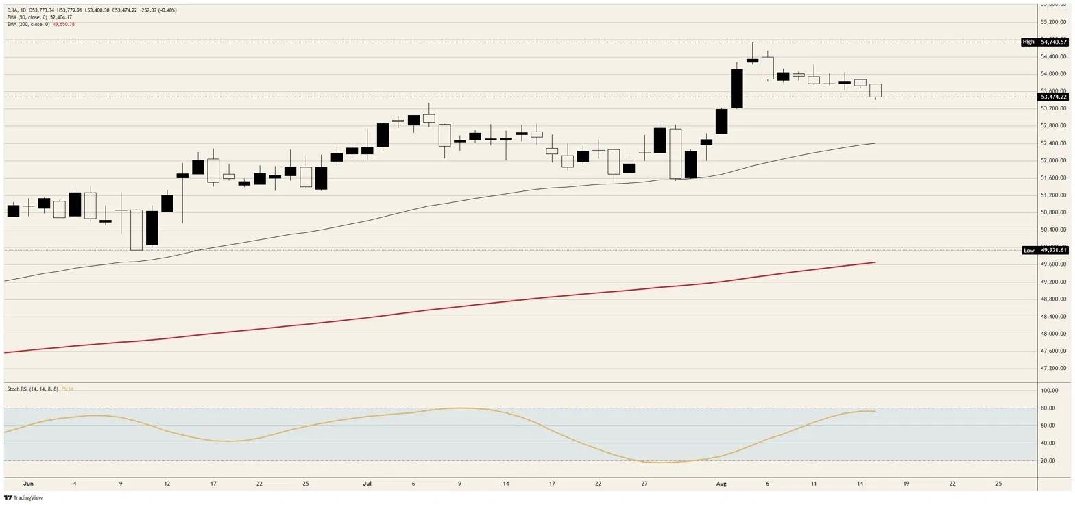 The Dow Jones prices the war last | FXStreet