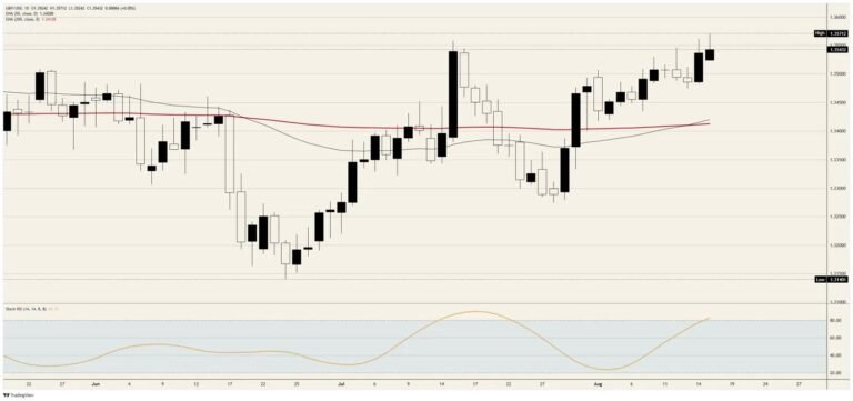 British Pound Sterling did not earn its three-month high | FXStreet
