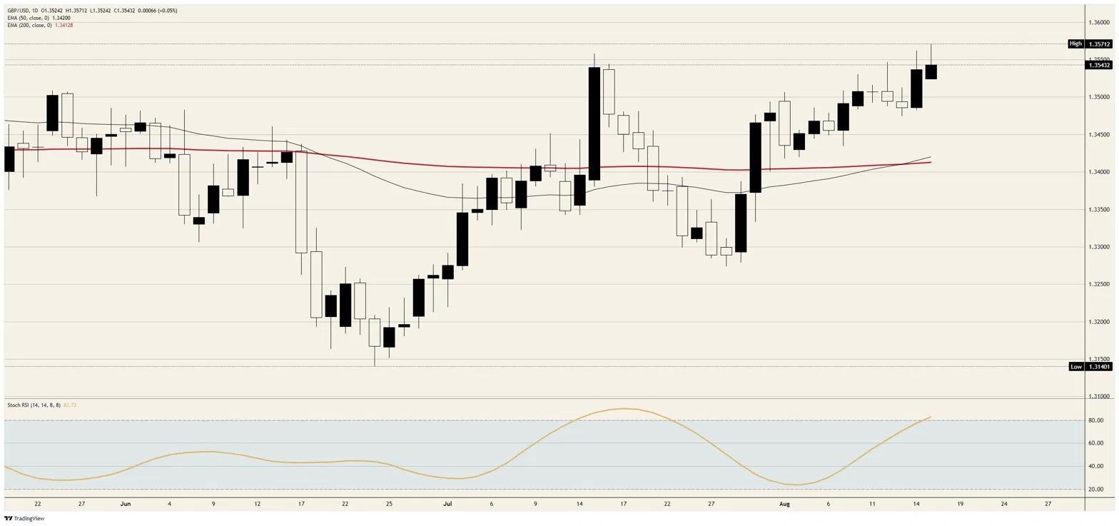 British Pound Sterling did not earn its three-month high | FXStreet