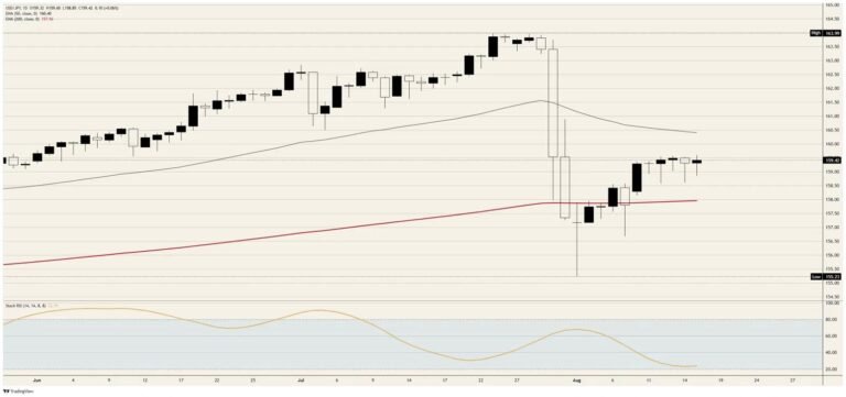 The Japanese Yen is losing to its own import bill | FXStreet