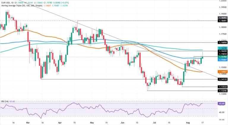 EUR/USD Price Forecast: Struggles at 1.1600, dives below 100-day SMA | FXStreet