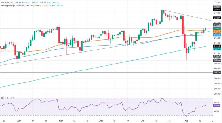 GBP/JPY Price Forecast: Bulls reclaim 50-day SMA, eye 217.00 | FXStreet