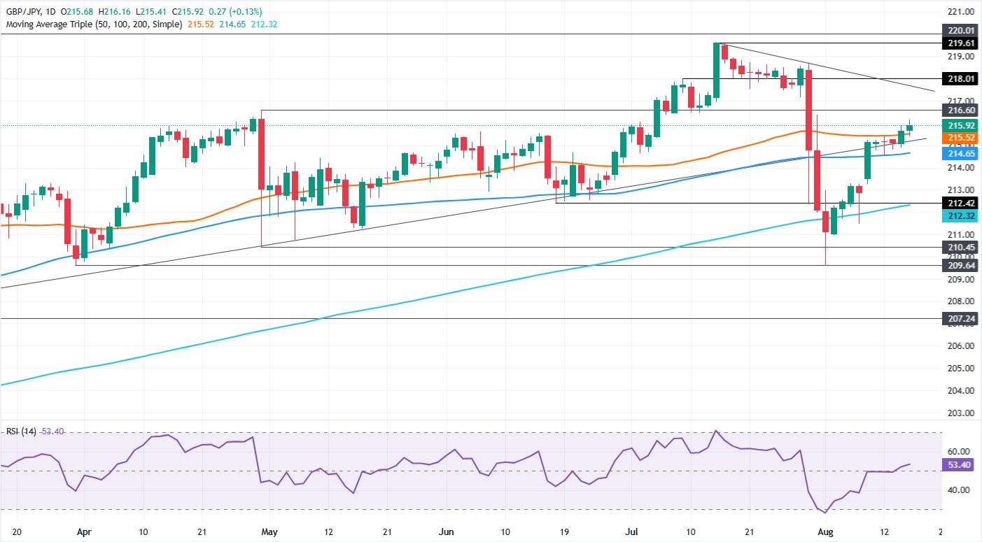 GBP/JPY Price Forecast: Bulls reclaim 50-day SMA, eye 217.00 | FXStreet
