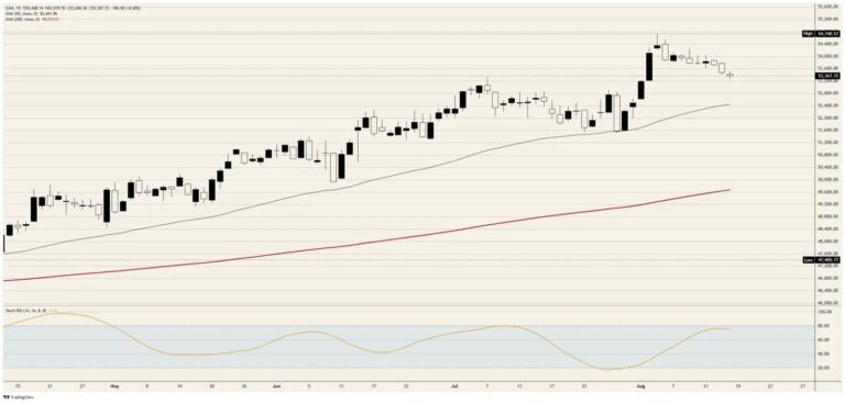 The Dow Jones Industrial Average has a term premium problem
