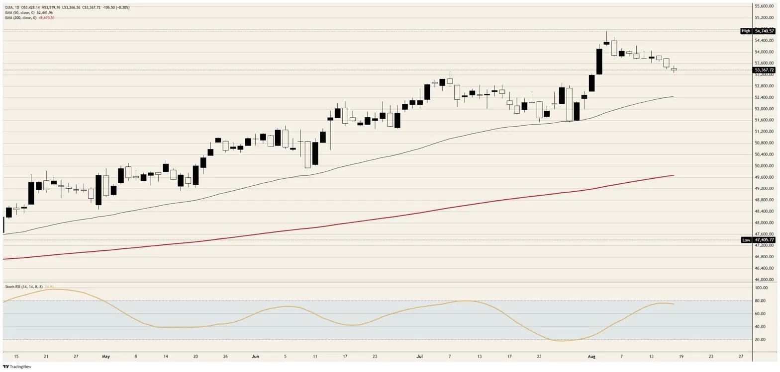 The Dow Jones Industrial Average has a term premium problem