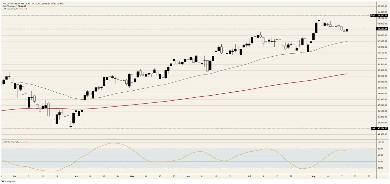 Dow Jones Industrial Average rallies on a bid nobody made