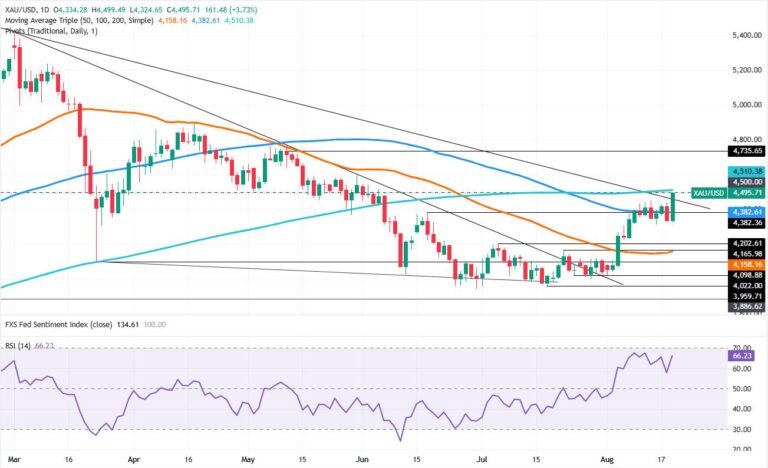Gold rallies as buyback sinks yields despite Fed hawkish minutes