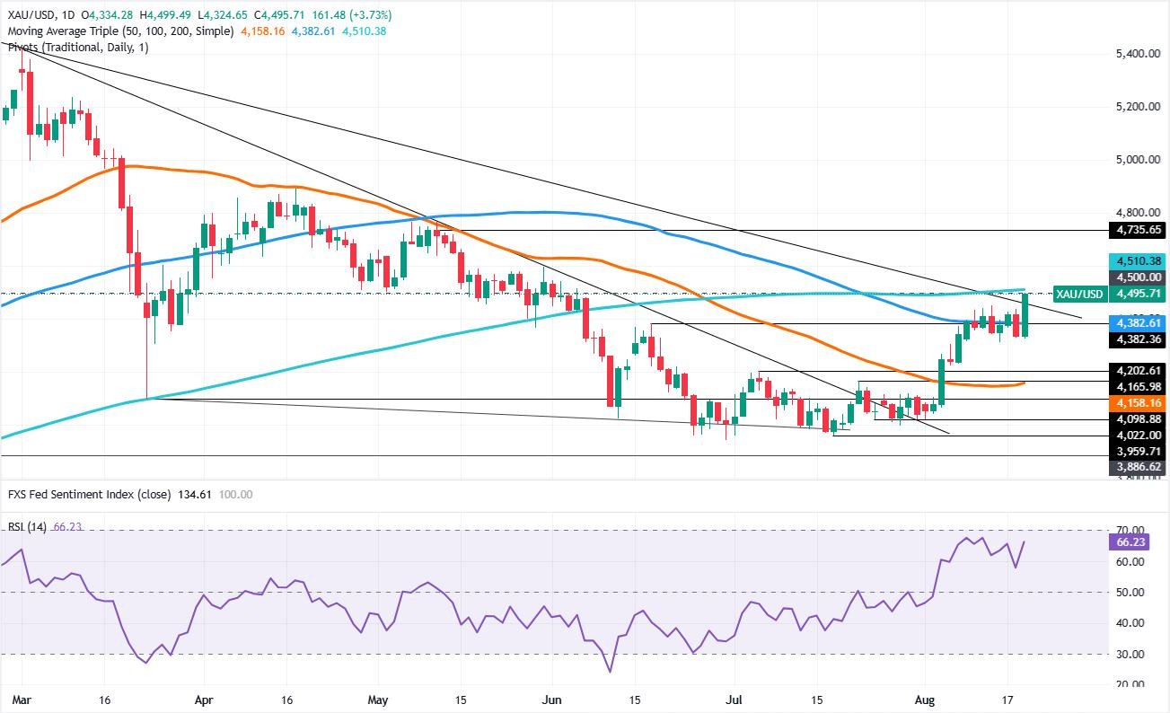 Gold rallies as buyback sinks yields despite Fed hawkish minutes