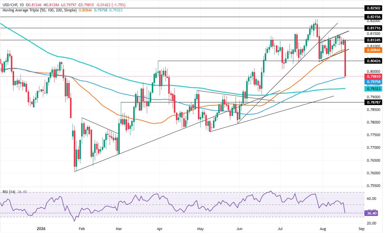 USD/CHF Price Forecast: 100-day SMA tested as US Dollar tanks