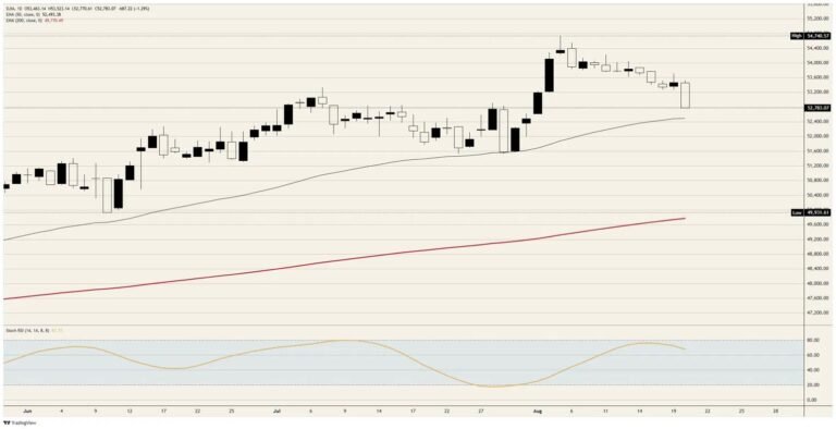 Dow Jones repays the Treasury's rally with interest | FXStreet