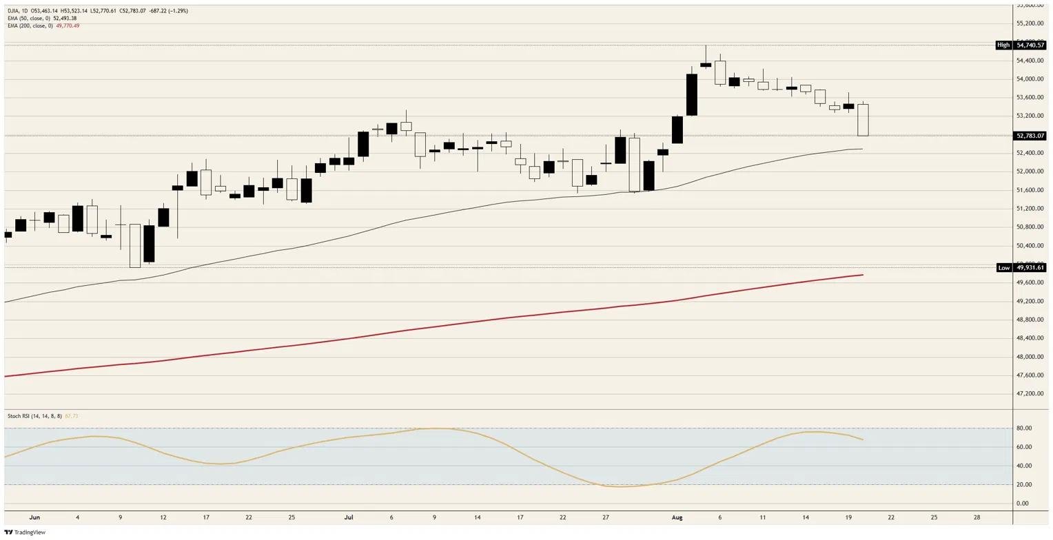 Dow Jones repays the Treasury's rally with interest | FXStreet