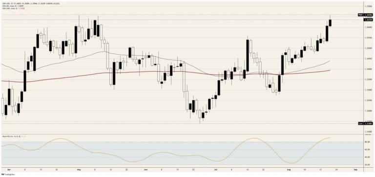 The British Pound is buying an energy bill, not inflation | FXStreet