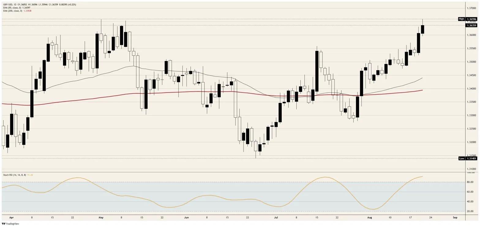 The British Pound is buying an energy bill, not inflation | FXStreet