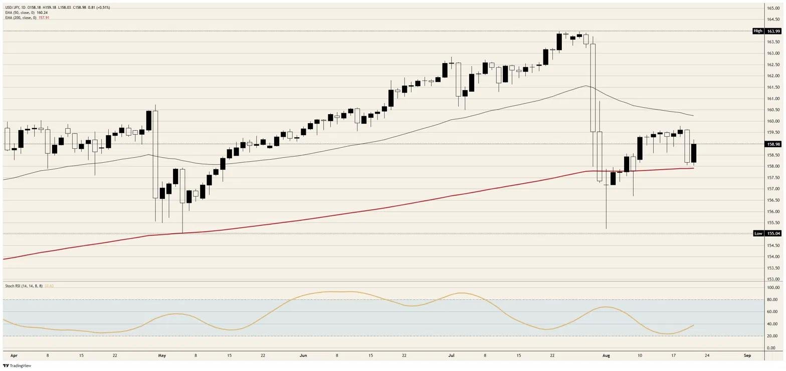 The Japanese Yen is the reason for its own hike | FXStreet