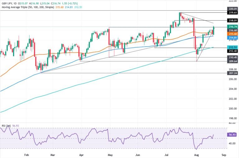 GBP/JPY Price Forecast: Bulls eye 217.00 as rally extends
