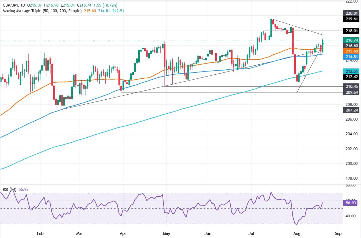 GBP/JPY Price Forecast: Bulls eye 217.00 as rally extends