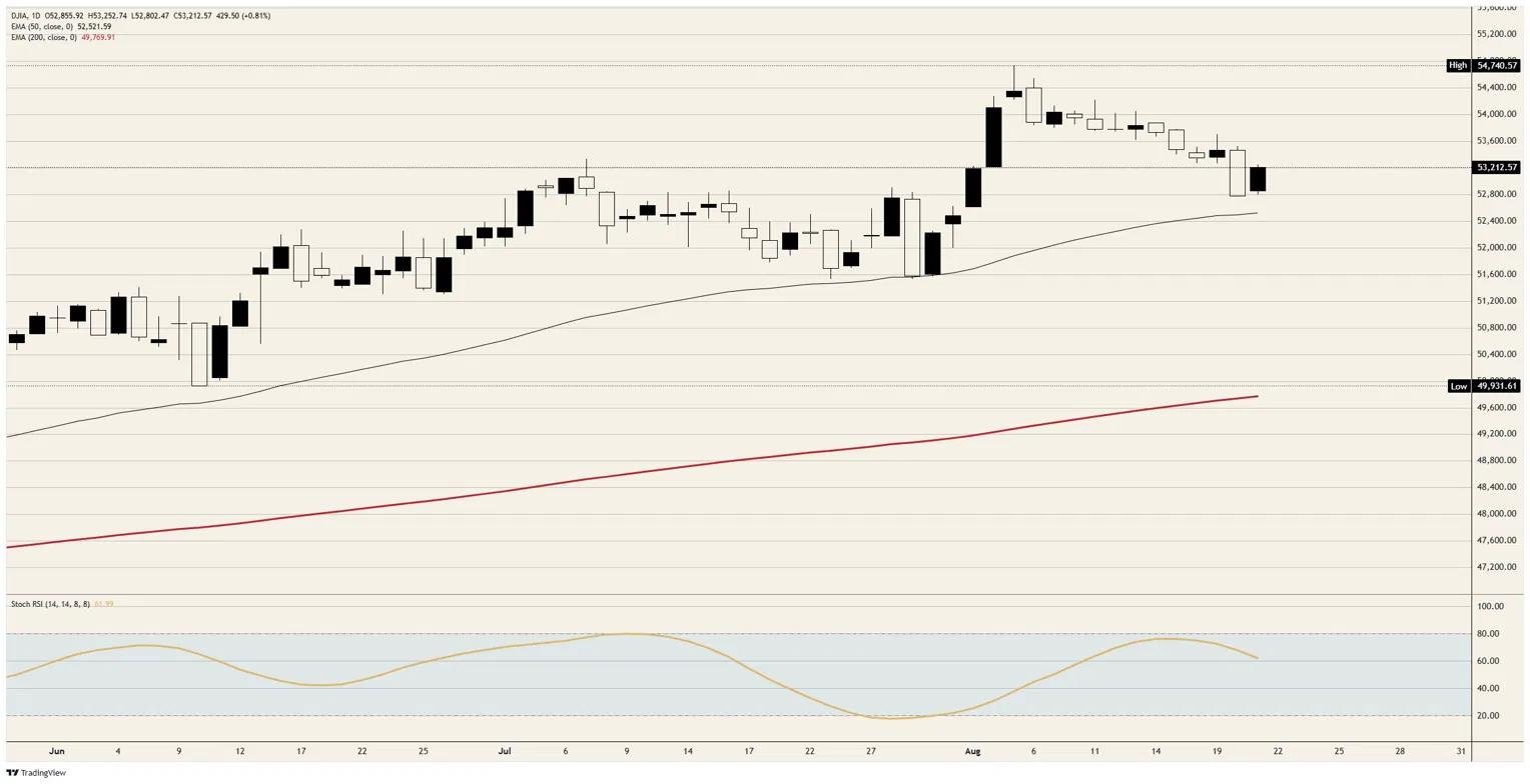 The Dow Jones buys its own bond problem | FXStreet