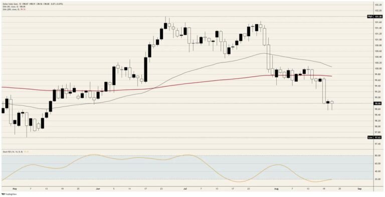 Higher yields stop paying the Dollar Index