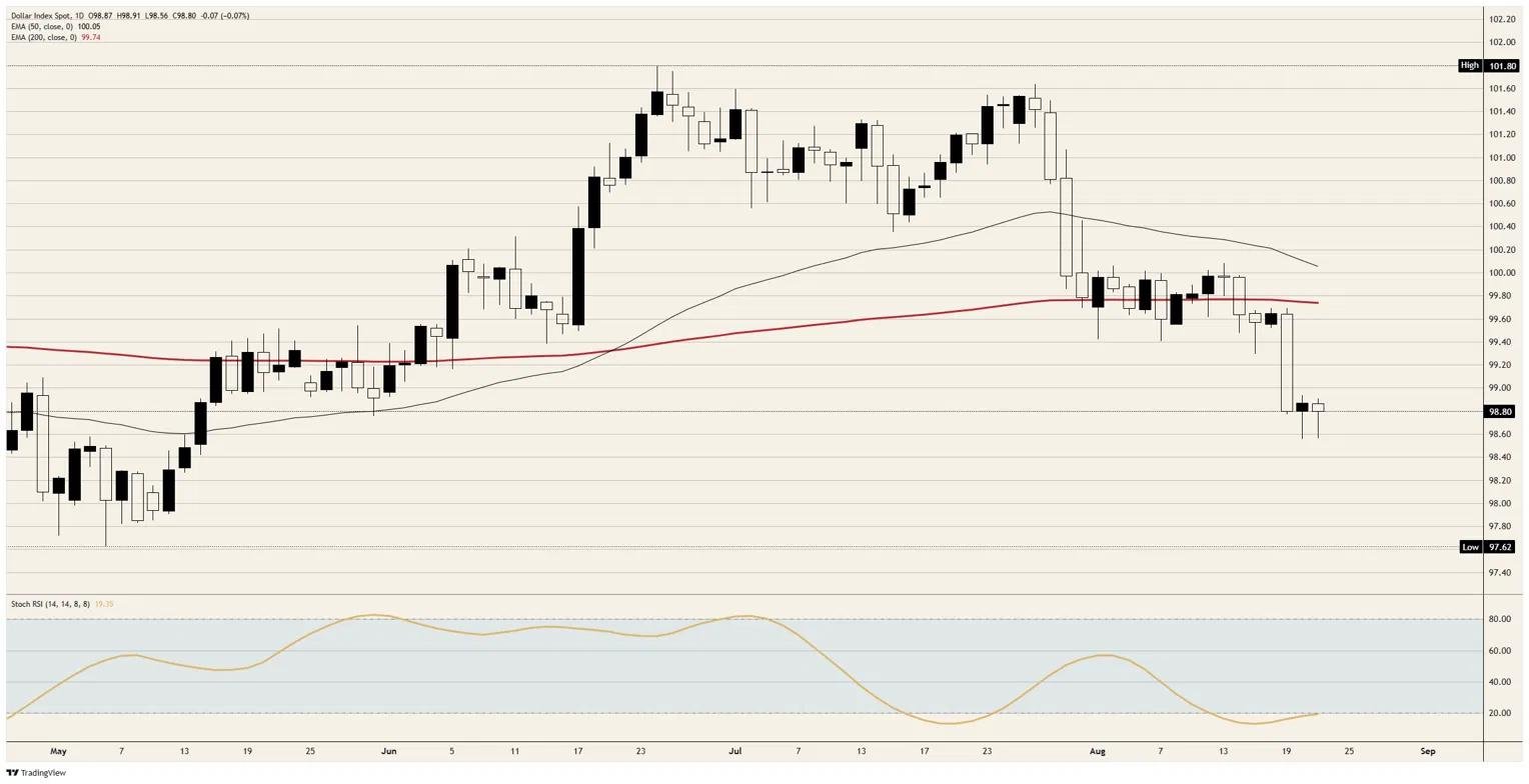Higher yields stop paying the Dollar Index