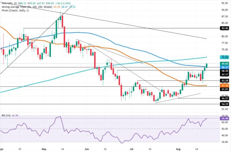 Silver Price Forecast: XAG bulls test $70 as rally extends
