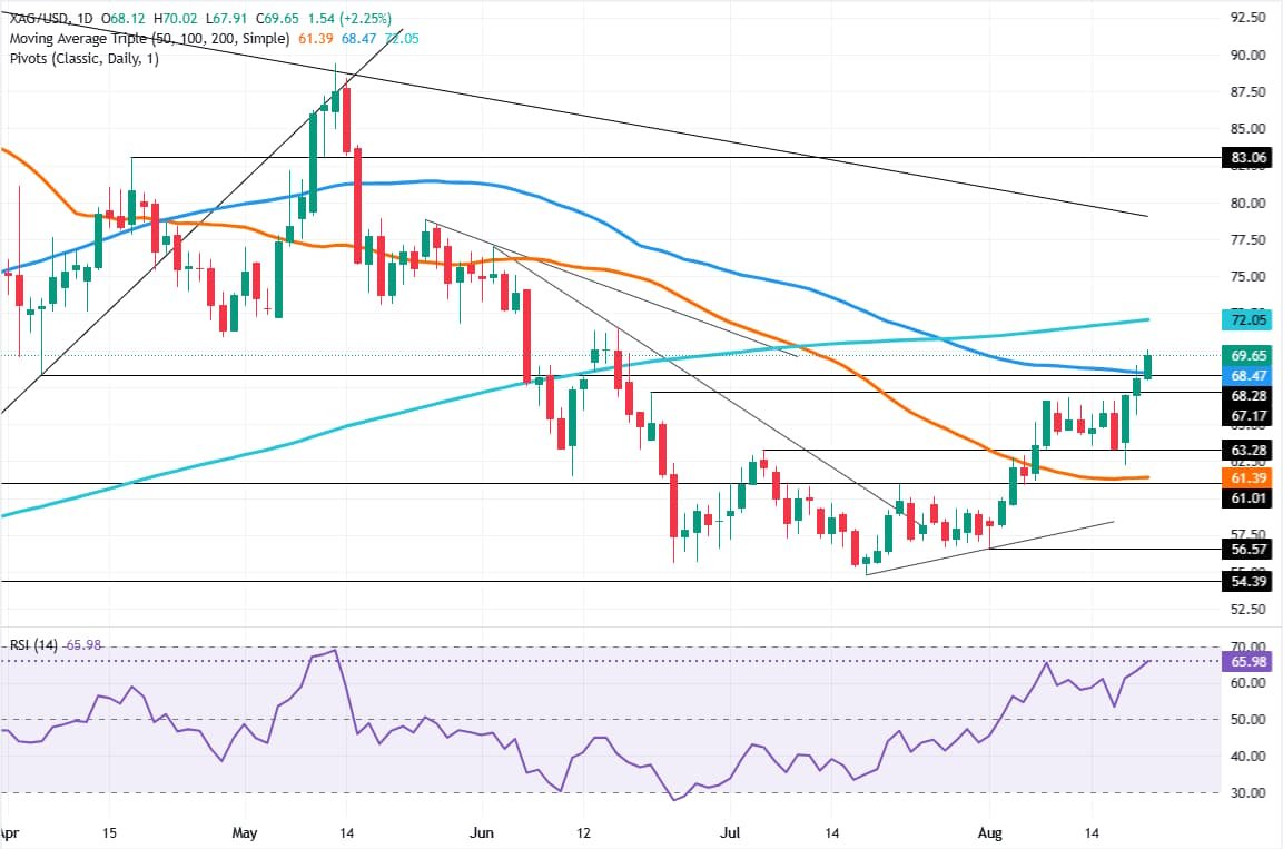 Silver Price Forecast: XAG bulls test $70 as rally extends