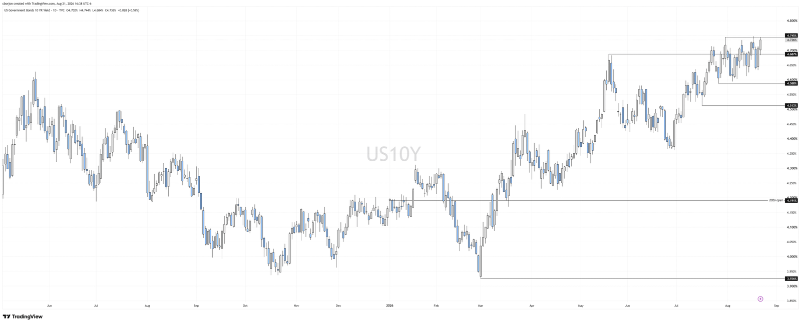 US Treasury yields extend rebound as Services PMI beats estimates