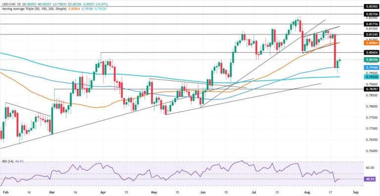 USD/CHF Price Forecast: Bulls reclaim 0.8000 as recovery stalls