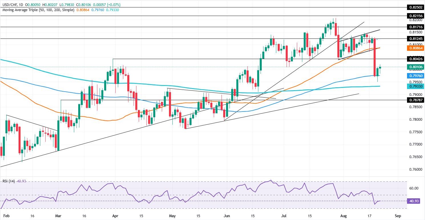 USD/CHF Price Forecast: Bulls reclaim 0.8000 as recovery stalls