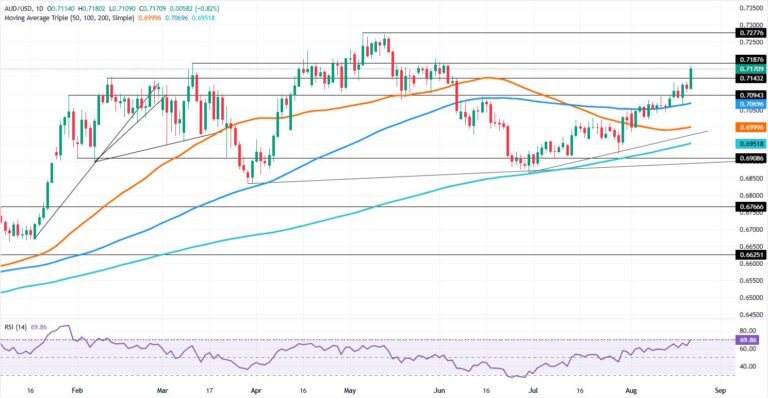 AUD/USD Price Forecast: Bulls target YTD high after breakout